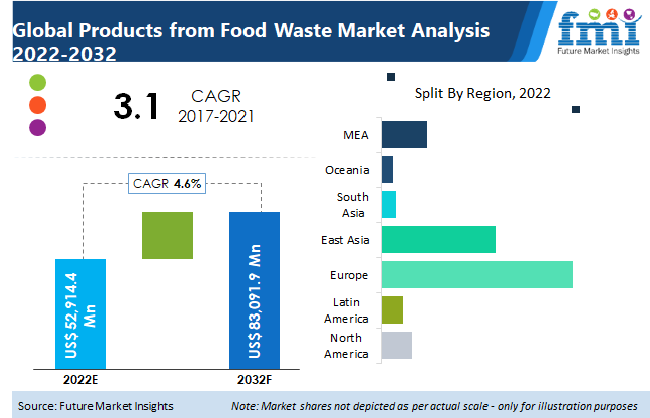 Products from Food Waste Market