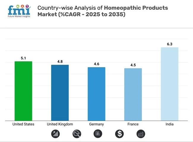 Products Market Country Wise