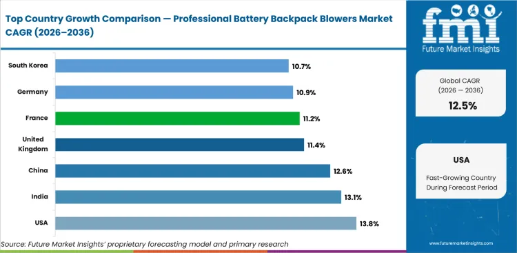 Professional Battery Backpack Blowers Market Cagr Analysis By Country