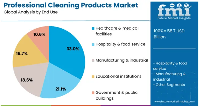 Professional Cleaning Products Market Analysis By End Use