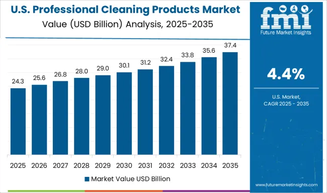 Professional Cleaning Products Market Country Value Analysis