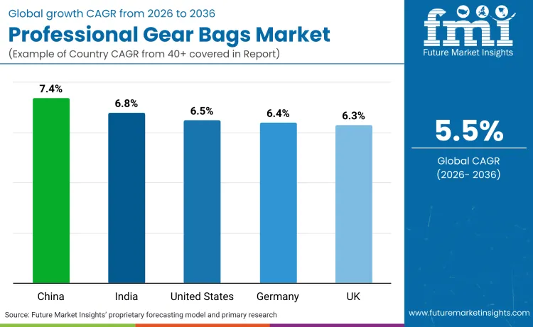 Professional Gear Bags Market By Country