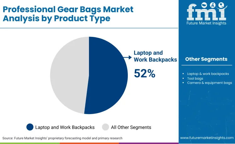 Professional Gear Bags Market By Product