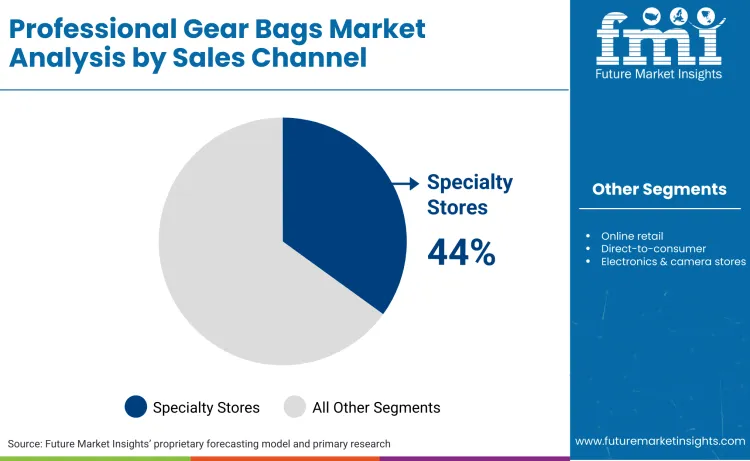 Professional Gear Bags Market By Sales Channel