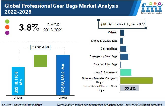 professional gear bags market