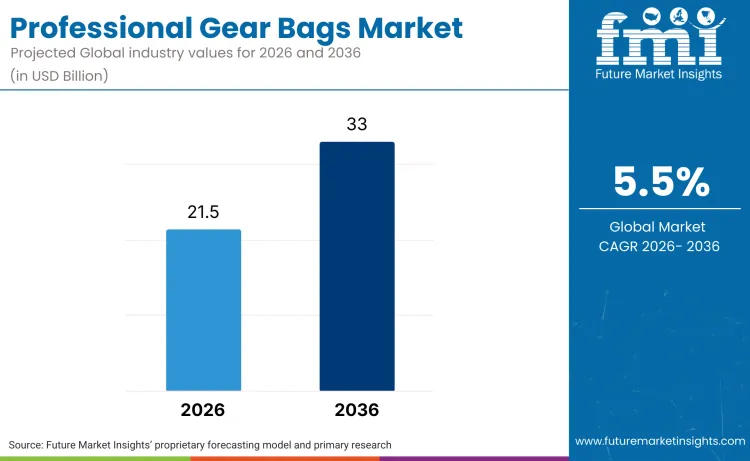 Professional Gear Bags Market