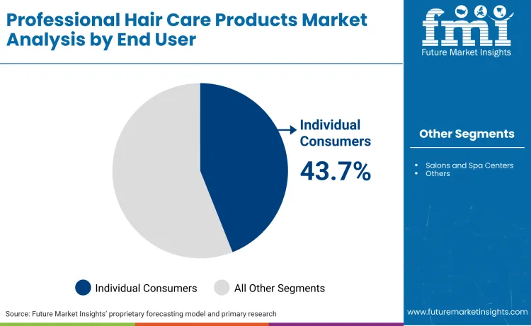 Professional Hair Care Products Market By End User