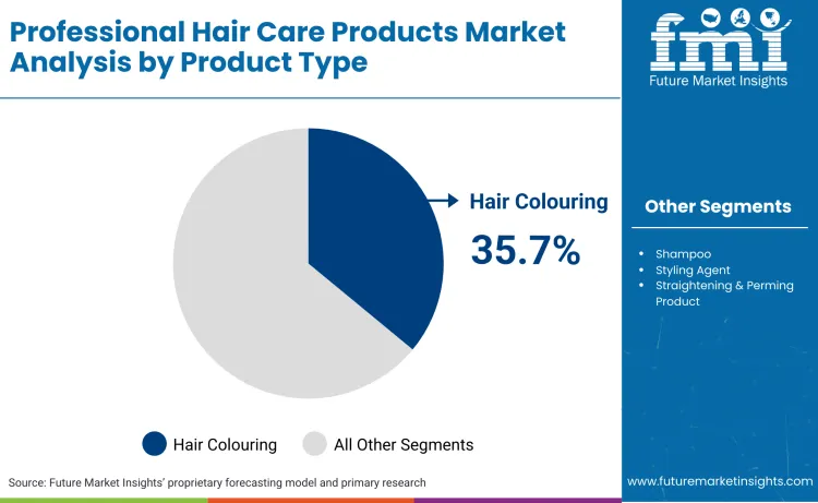 Professional Hair Care Products Market By Product Type