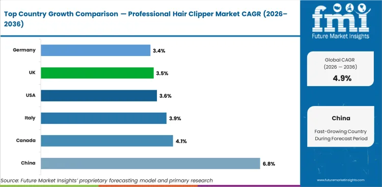 Professional Hair Clipper Market Cagr Analysis By Country Professional Hair Clipper Market Cagr Analysis By Country