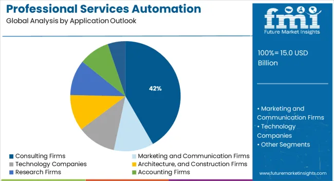 Professional Services Automation Software Market Analysis By Application Outlook