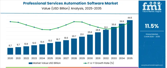 Professional Services Automation Software Market Market Value Analysis