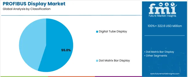 Profibus Display Market Analysis By Classification Profibus Display Market Analysis By Classification