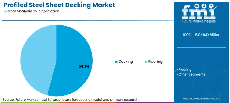 Profiled Steel Sheet Decking Market Analysis By Application