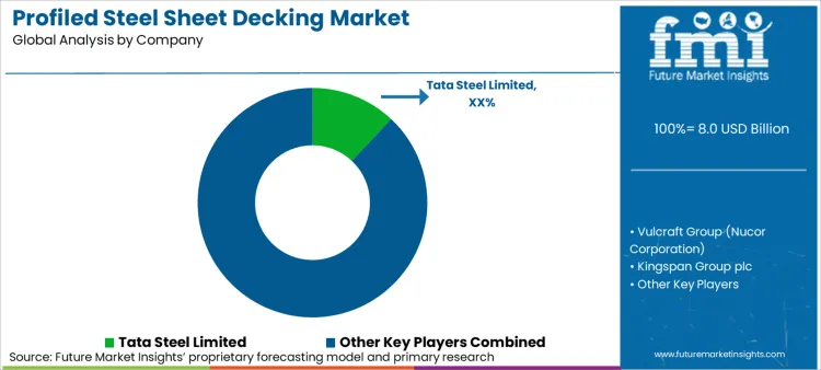 Profiled Steel Sheet Decking Market Analysis By Company