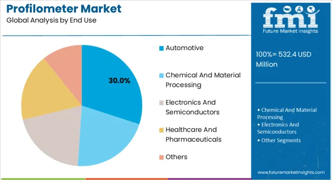 Profilometer Market Analysis By End Use