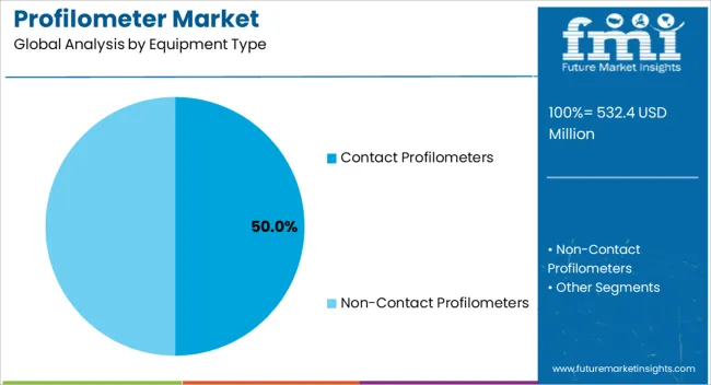 Profilometer Market Analysis By Equipment Type