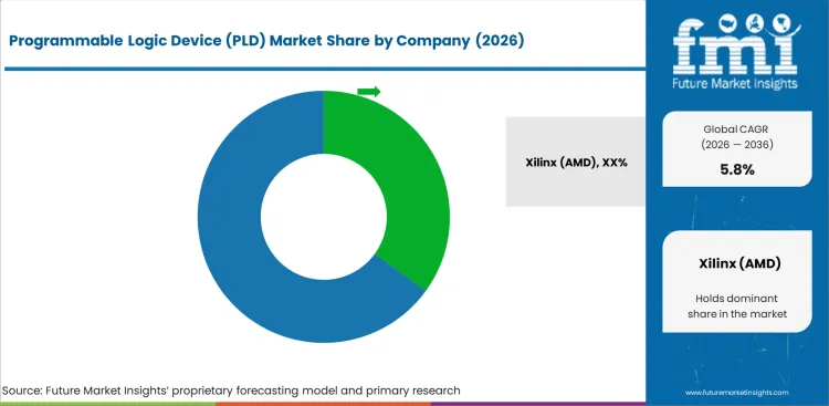 Programmable Logic Device (pld) Market Analysis By Company
