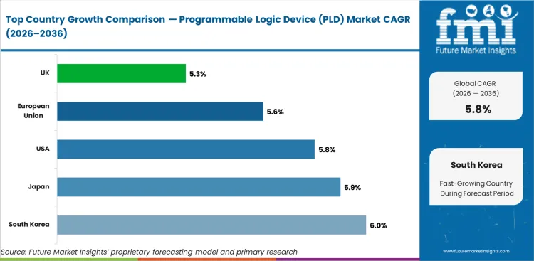 Programmable Logic Device (pld) Market Cagr Analysis By Country
