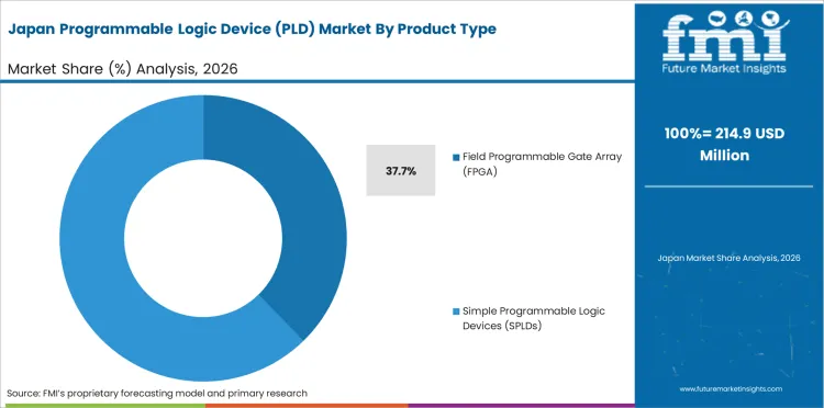 Programmable Logic Device (pld) Market Japan Market Share Analysis By Product Type