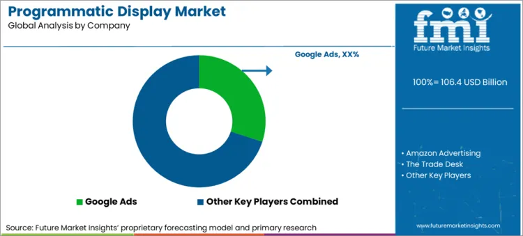 Programmatic Display Market Analysis By Company