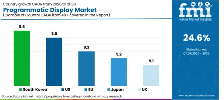Programmatic Display Market Cagr Analysis By Country