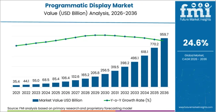 Programmatic Display Market Market Value Analysis