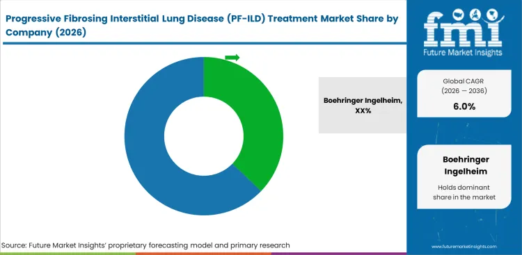 Progressive Fibrosing Interstitial Lung Disease (pf Ild) Treatment Market Analysis By Company
