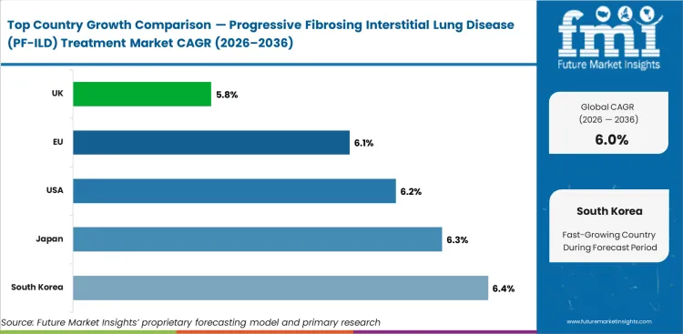 Progressive Fibrosing Interstitial Lung Disease (pf Ild) Treatment Market Cagr Analysis By Country