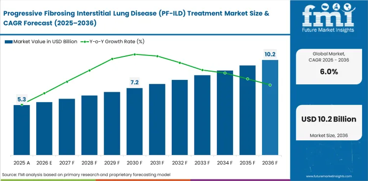 Progressive Fibrosing Interstitial Lung Disease (pf Ild) Treatment Market Value Analysis