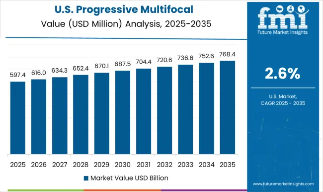 Progressive Multifocal Leukoencephalopathy Treatment Market Country Value Analysis