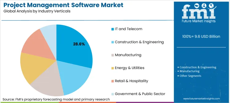 Project Management Software Market Analysis By Industry Verticals Project Management Software Market Analysis By Industry Verticals