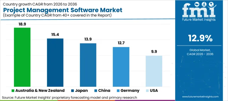 Project Management Software Market Cagr Analysis By Country Project Management Software Market Cagr Analysis By Country