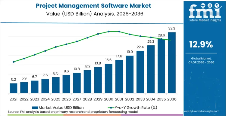 Project Management Software Market Market Value Analysis Project Management Software Market Market Value Analysis
