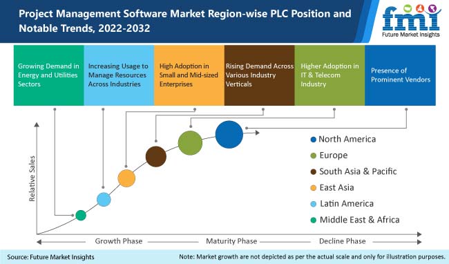 Project Management Software Market