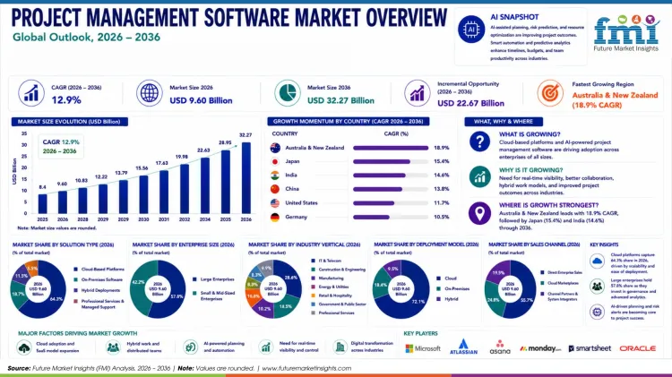 Project Management Software Market Project Management Software Market