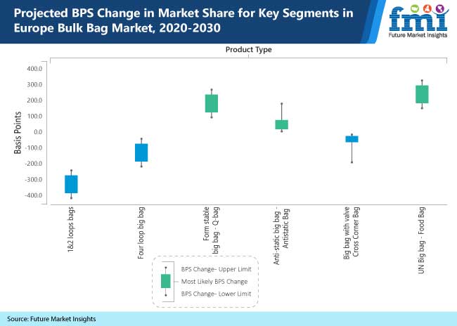 projected bps change in market share for key segments in europe bulk bag market, 2020-2030