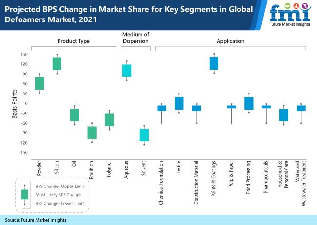 projected bps change in market share for key segments in global defoamers market, 2021