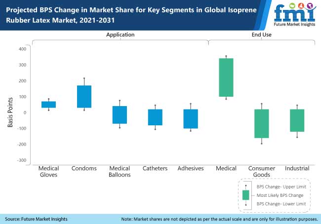 projected bps change in market share for key segments in global isoprene rubber latex market 2021 2031