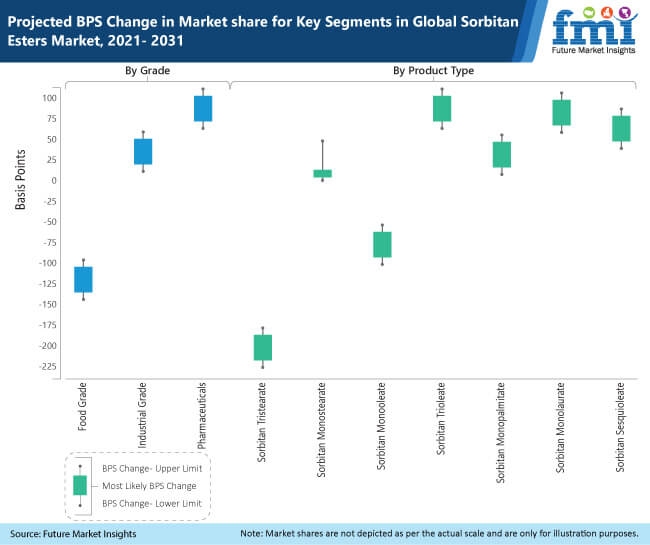 projected bps change in market share for key segments in sorbitan esters market 2021 2031