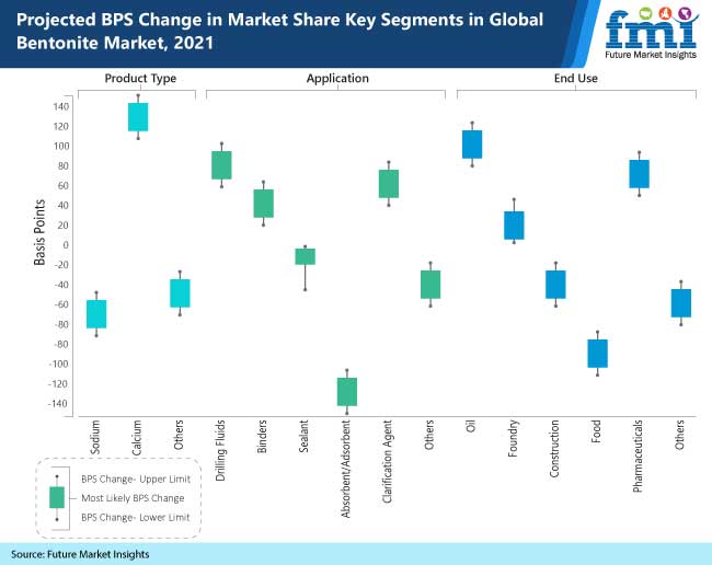 projected bps change in market share key segments in global bentonite market, 2021