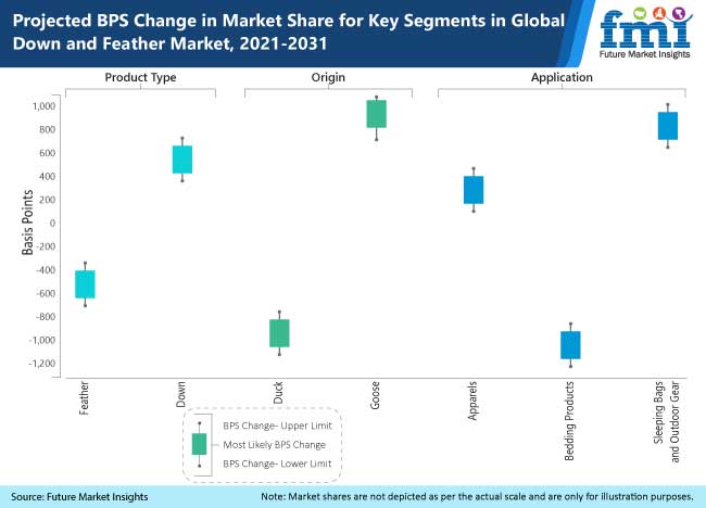 projected bps in market share for key segment in global down and feather market 2021-2031