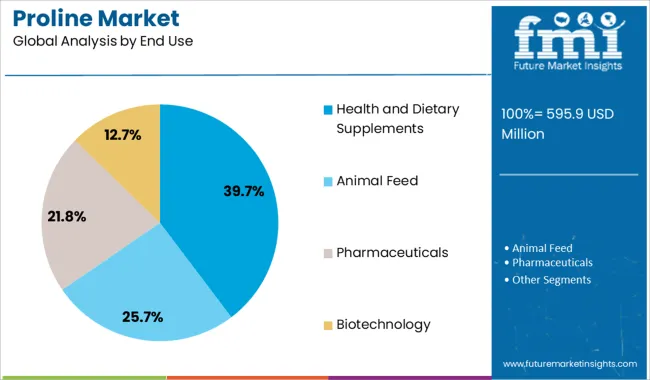 Proline Market Analysis By End Use
