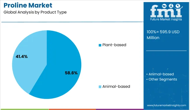 Proline Market Analysis By Product Type