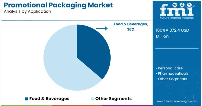 Promotional Packaging Market Analysis By Application