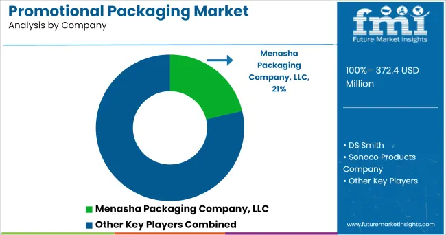 Promotional Packaging Market Analysis By Company