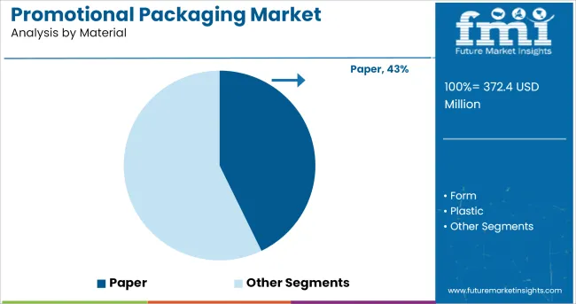 Promotional Packaging Market Analysis By Material
