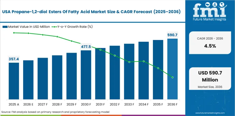 Propane 1,2 Diol Esters Of Fatty Acid Market Country Value Analysis