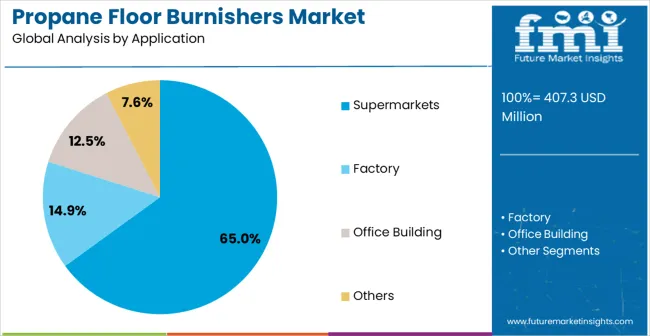 Propane Floor Burnishers Market Analysis By Application