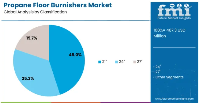 Propane Floor Burnishers Market Analysis By Classification