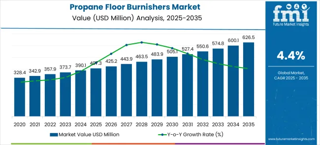 Propane Floor Burnishers Market Market Value Analysis